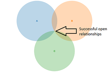 venn diagram - Why an open relationship probably isn't for you
